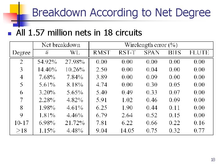 Breakdown According to Net Degree n All 1. 57 million nets in 18 circuits