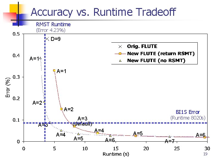 Accuracy vs. Runtime Tradeoff RMST Runtime (Error 4. 23%) D=9 A=1 A=2 BI 1