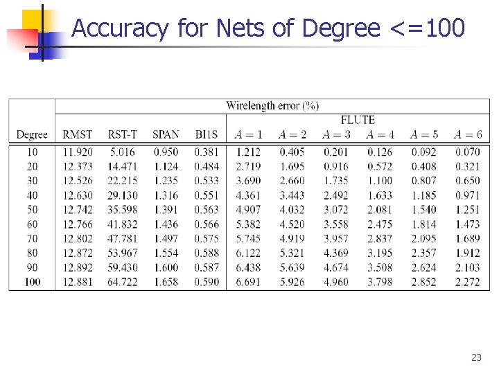 Accuracy for Nets of Degree <=100 23 