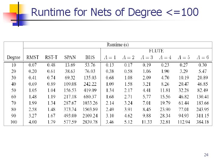 Runtime for Nets of Degree <=100 24 