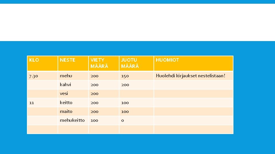 KLO NESTE VIETY MÄÄRÄ JUOTU MÄÄRÄ HUOMIOT 7. 30 mehu 200 150 Huolehdi kirjaukset KLO NESTE VIETY MÄÄRÄ JUOTU MÄÄRÄ HUOMIOT 7. 30 mehu 200 150 Huolehdi kirjaukset