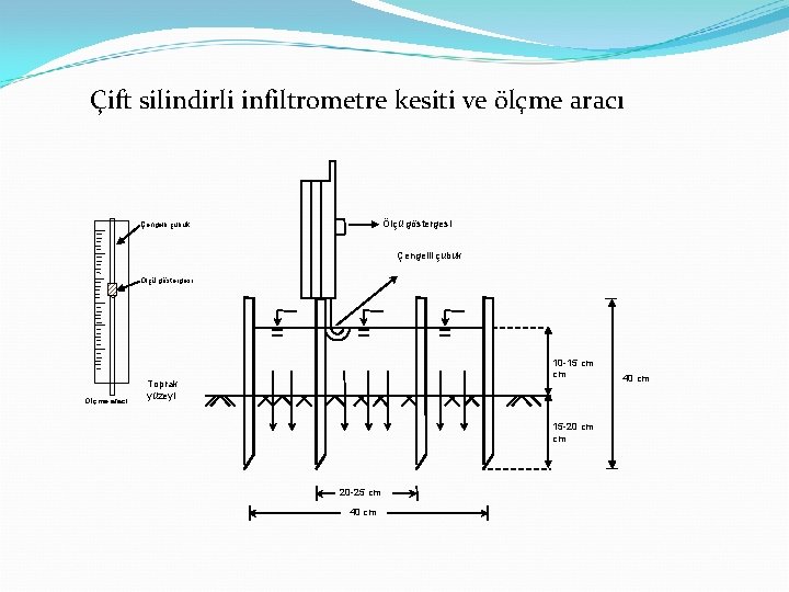 Çift silindirli infiltrometre kesiti ve ölçme aracı Ölçü göstergesi Çengelli çubuk Ölçü göstergesi Ölçme