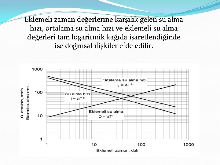 Eklemeli zaman değerlerine karşılık gelen su alma hızı, ortalama su alma hızı ve eklemeli