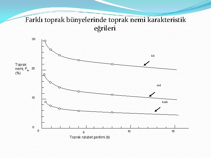 Farklı toprak bünyelerinde toprak nemi karakteristik eğrileri 30 kil Toprak nemi, Pw 20 (%)