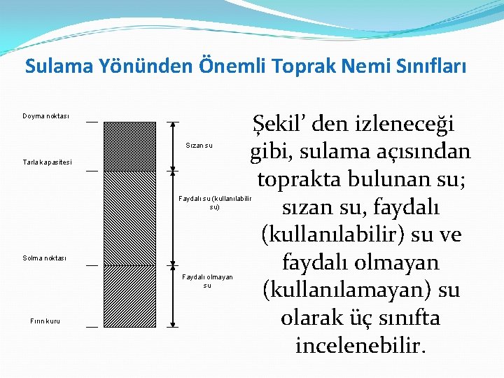 Sulama Yönünden Önemli Toprak Nemi Sınıfları Doyma noktası Sızan su Tarla kapasitesi Şekil’ den