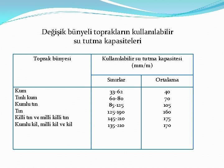 Değişik bünyeli toprakların kullanılabilir su tutma kapasiteleri Toprak bünyesi Kum Tınlı kum Kumlu tın