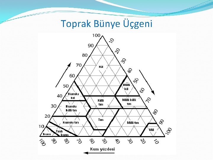 Toprak Bünye Üçgeni 