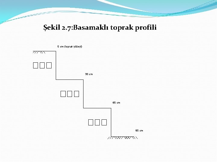 Şekil 2. 7: Basamaklı toprak profili 0 cm (toprak yüzeyi) 30 cm 60 cm