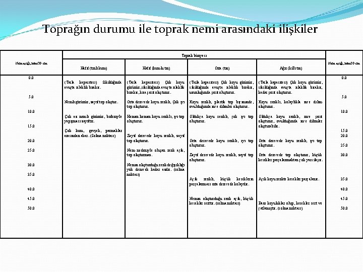 Toprağın durumu ile toprak nemi arasındaki ilişkiler Toprak bünyesi Nem açığı, mm/30 cm Hafif