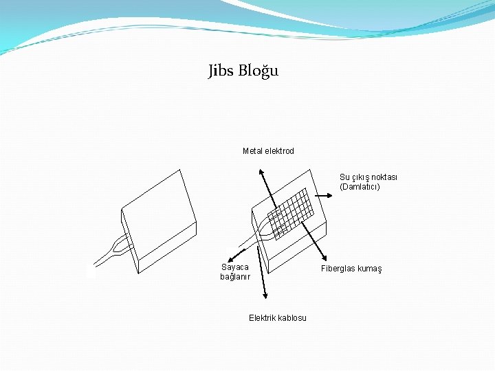 Jibs Bloğu Metal elektrod Su çıkış noktası (Damlatıcı) Sayaca bağlanır Elektrik kablosu Fiberglas kumaş