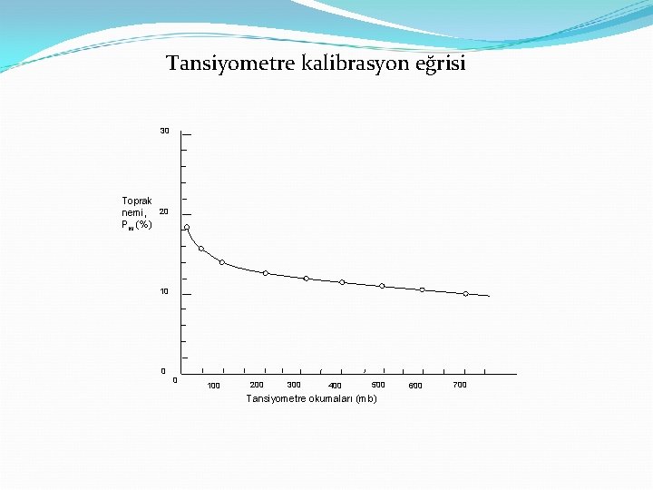 Tansiyometre kalibrasyon eğrisi 30 Toprak nemi, 20 Pw (%) 10 0 0 100 200