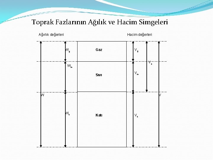 Toprak Fazlarının Ağılık ve Hacim Simgeleri Ağırlık değerleri Hacim değerleri Wg Gaz Vg Ve