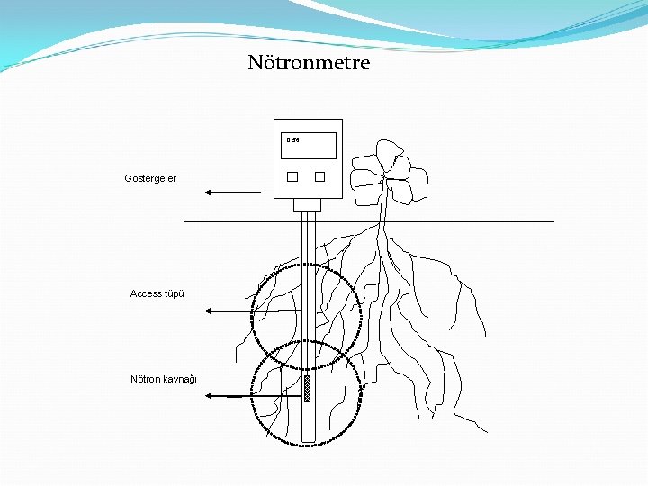 Nötronmetre 0. 56 Göstergeler Access tüpü Nötron kaynağı 