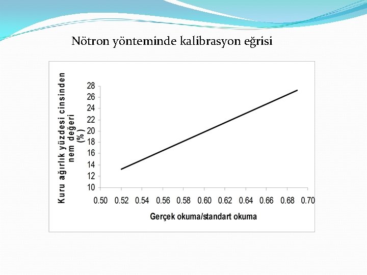 Nötron yönteminde kalibrasyon eğrisi 