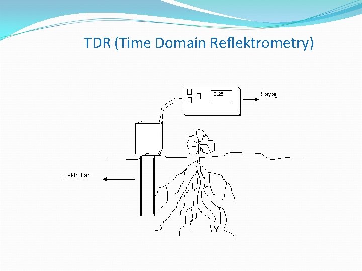 TDR (Time Domain Reflektrometry) 0. 25 Elektrotlar Sayaç 