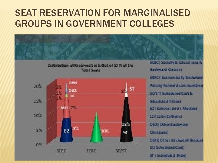 SEAT RESERVATION FOR MARGINALISED GROUPS IN GOVERNMENT COLLEGES 
