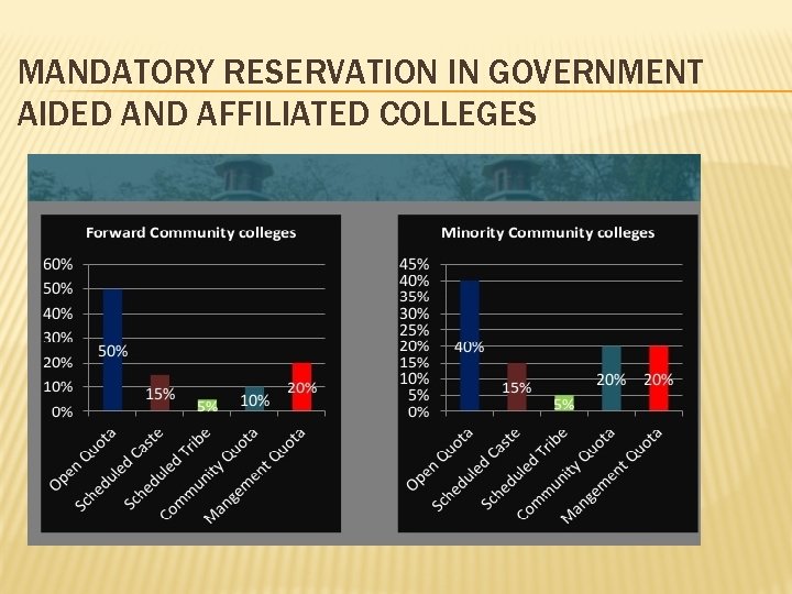 MANDATORY RESERVATION IN GOVERNMENT AIDED AND AFFILIATED COLLEGES 