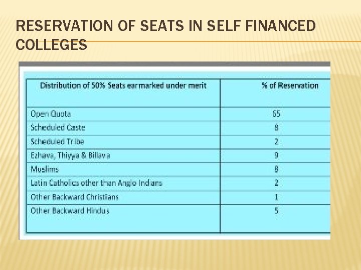 RESERVATION OF SEATS IN SELF FINANCED COLLEGES 