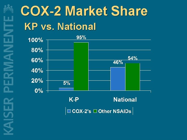 COX-2 Market Share KP vs. National 