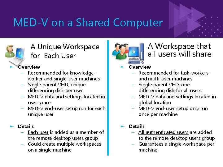 MED-V on a Shared Computer A Unique Workspace for Each User A Workspace that
