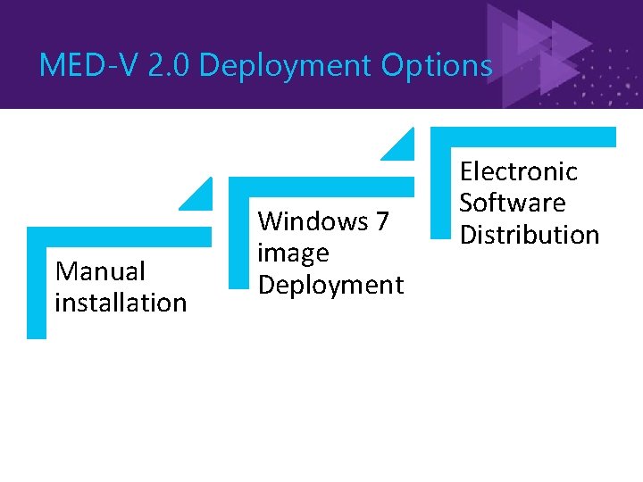 MED-V 2. 0 Deployment Options Manual installation Windows 7 image Deployment Electronic Software Distribution