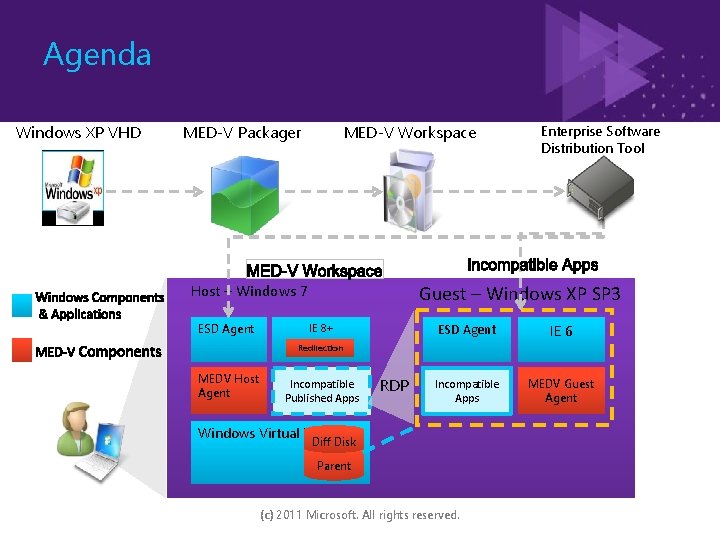 Agenda Windows XP VHD MED-V Workspace MED-V Packager Guest – Windows XP SP 3