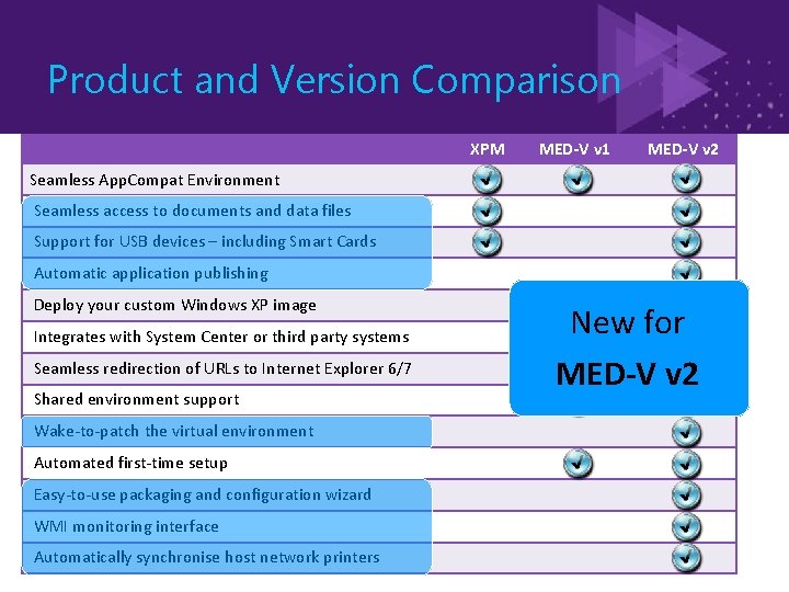 Product and Version Comparison XPM MED-V v 1 MED-V v 2 Seamless App. Compat