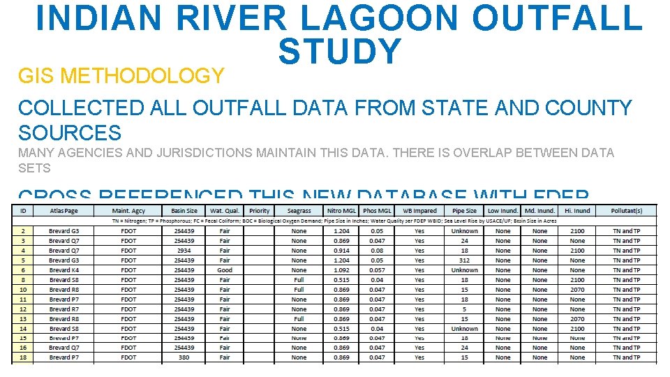 INDIAN RIVER LAGOON OUTFALL STUDY GIS METHODOLOGY COLLECTED ALL OUTFALL DATA FROM STATE AND