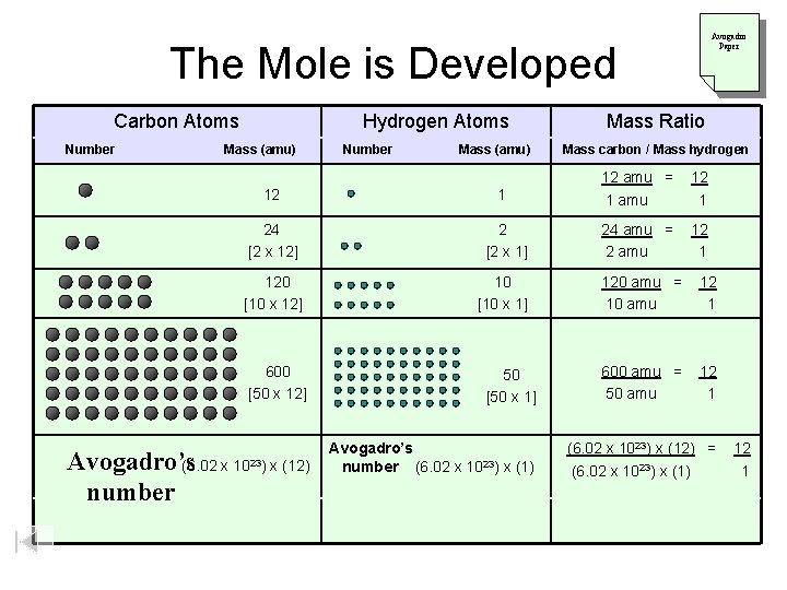 Avogadro Paper The Mole is Developed Carbon Atoms Number Hydrogen Atoms Mass (amu) 12