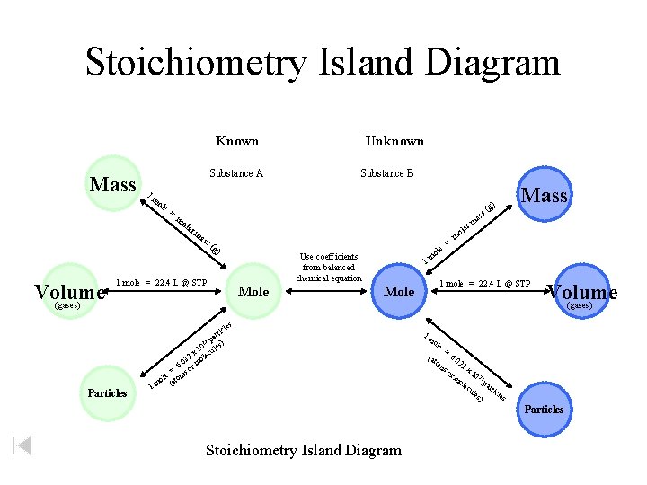 Stoichiometry Island Diagram Known Mass Substance A Substance B 1 m ole = )