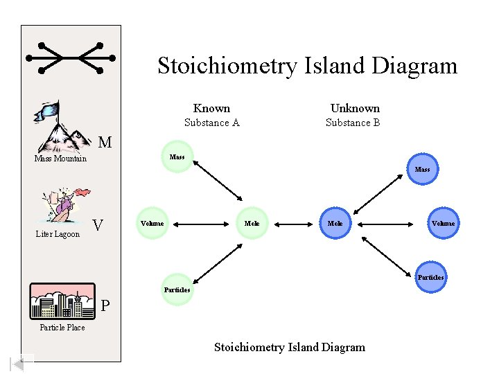 Stoichiometry Island Diagram Known Unknown Substance A Substance B M Mass Mountain Mass Liter