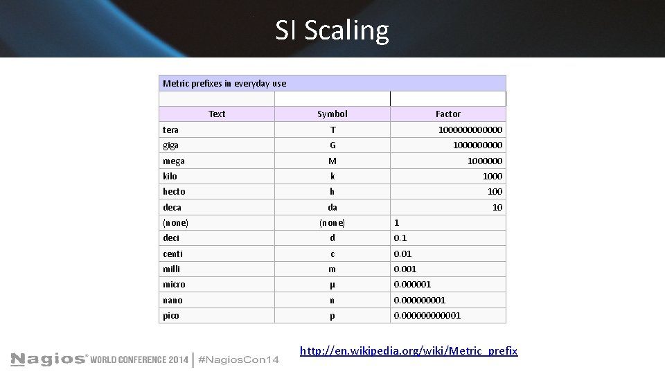 SI Scaling Metric prefixes in everyday use Text Symbol Factor tera T 1000000 giga