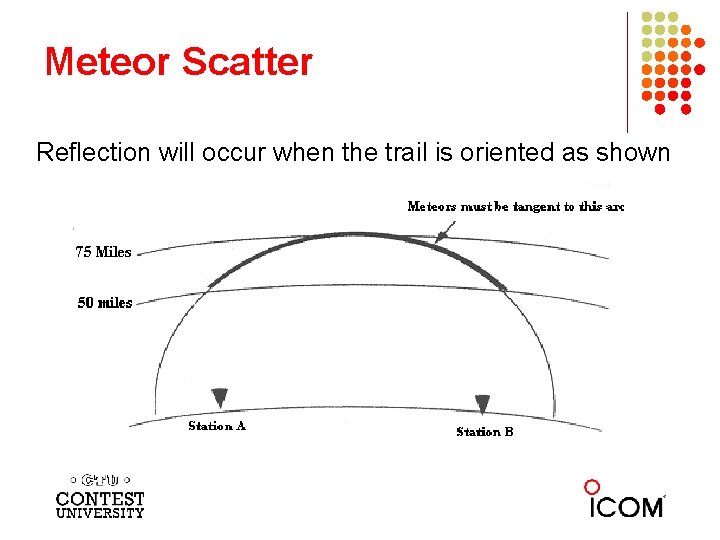 Meteor Scatter Reflection will occur when the trail is oriented as shown 