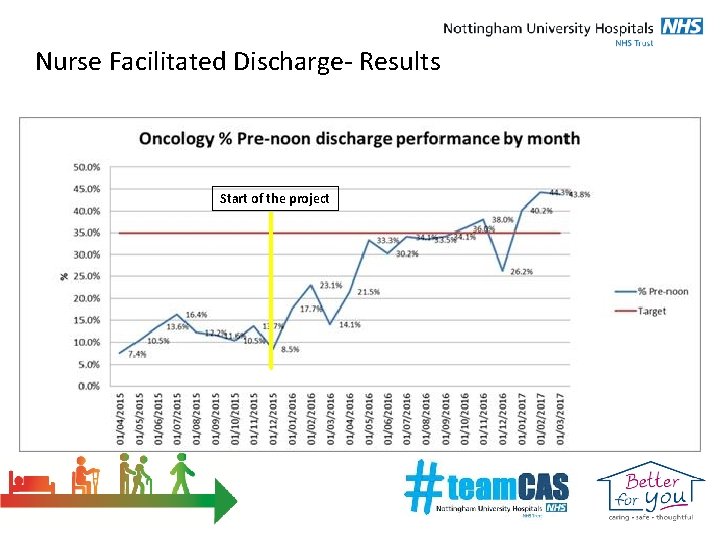 Nurse Facilitated Discharge- Results Start of the project Nurse Facilitated Discharge- Results Start of the project