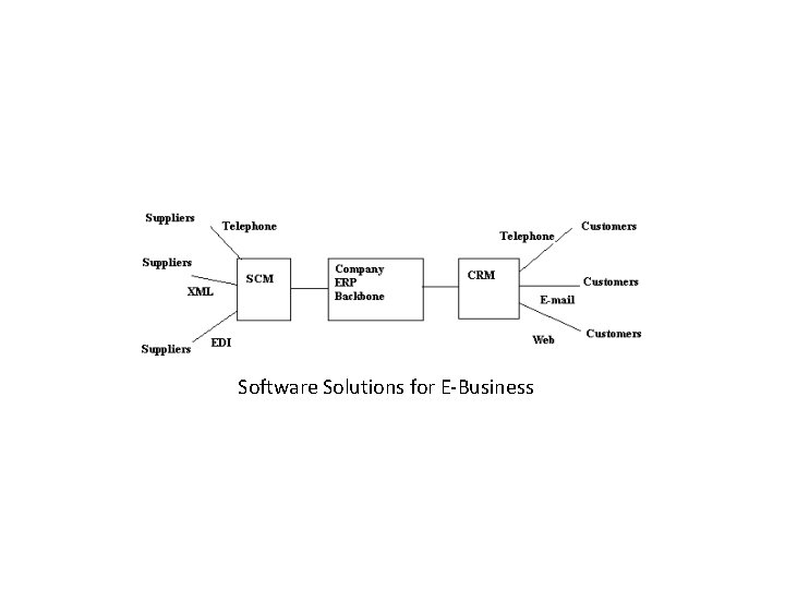 Software Solutions for E-Business 