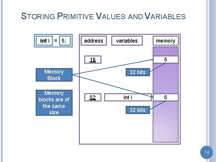 STORING PRIMITIVE VALUES AND VARIABLES int i = 5; address variables 16 Memory Block