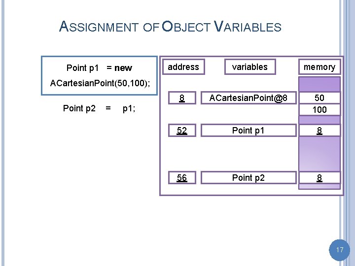 ASSIGNMENT OF OBJECT VARIABLES Point p 1 = new address variables memory 8 ACartesian.