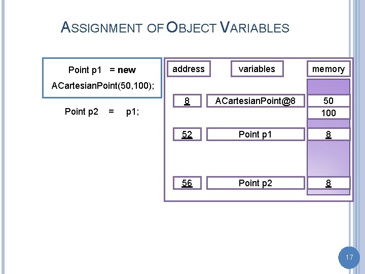 ASSIGNMENT OF OBJECT VARIABLES Point p 1 = new address variables memory 8 ACartesian.