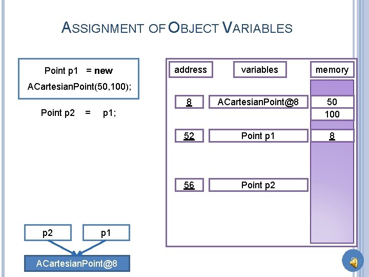 ASSIGNMENT OF OBJECT VARIABLES Point p 1 = new address variables memory 8 ACartesian.