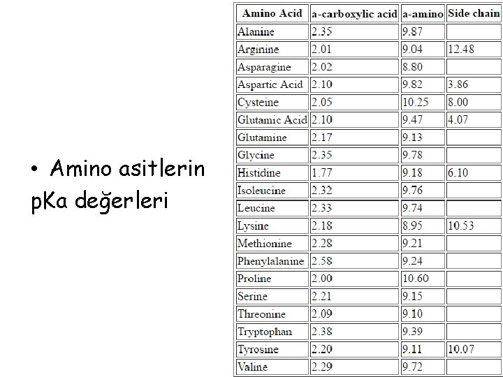 • Amino asitlerin p. Ka değerleri • Amino asitlerin p. Ka değerleri