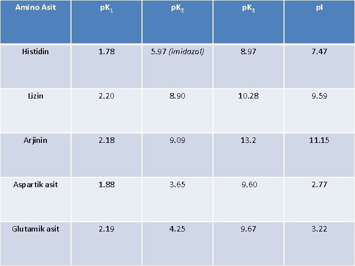 Amino Asit p. K 1 p. K 2 p. K 3 p. I Histidin Amino Asit p. K 1 p. K 2 p. K 3 p. I Histidin
