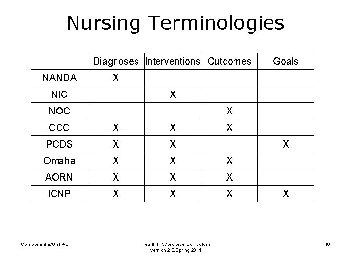 Nursing Terminologies Diagnoses Interventions Outcomes NANDA X NIC X NOC X CCC X X