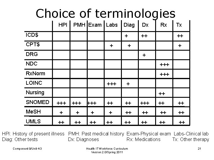 Coverage: + minimal, ++ partial, +++ extensive Choice of terminologies HPI PMH Exam Labs