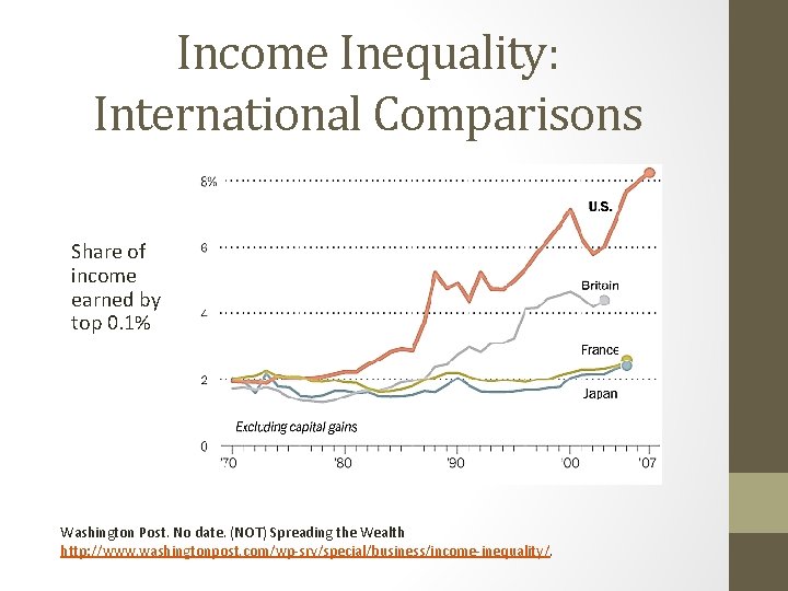 Income Inequality: International Comparisons Share of income earned by top 0. 1% Washington Post.