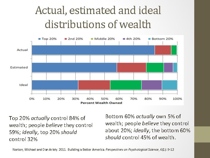 Actual, estimated and ideal distributions of wealth Top 20% actually control 84% of wealth;