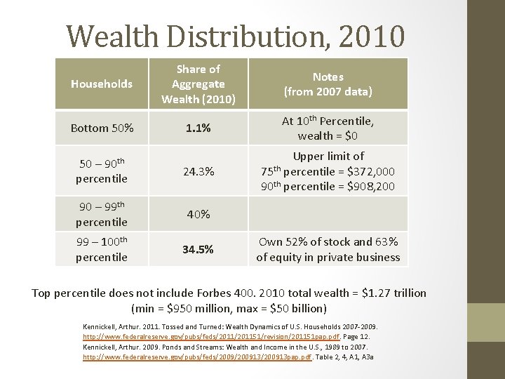 Wealth Distribution, 2010 Share of Aggregate Wealth (2010) Notes (from 2007 data) 1. 1%