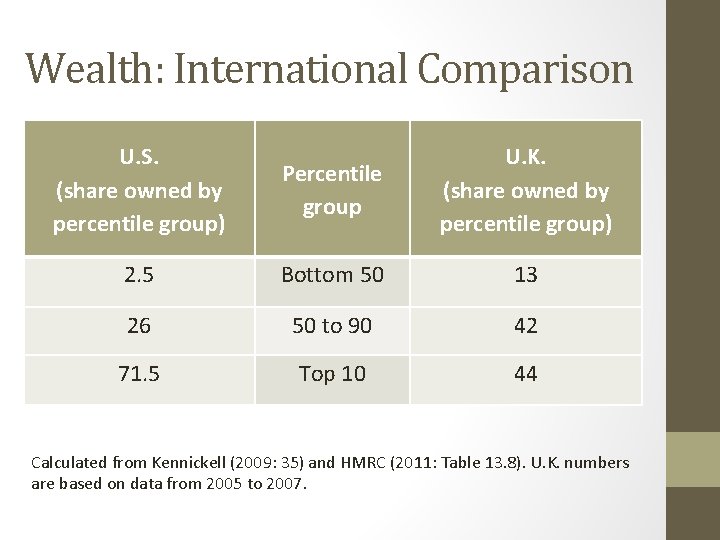 Wealth: International Comparison U. S. (share owned by percentile group) Percentile group U. K.