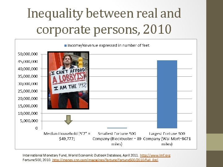 Inequality between real and corporate persons, 2010 International Monetary Fund, World Economic Outlook Database,