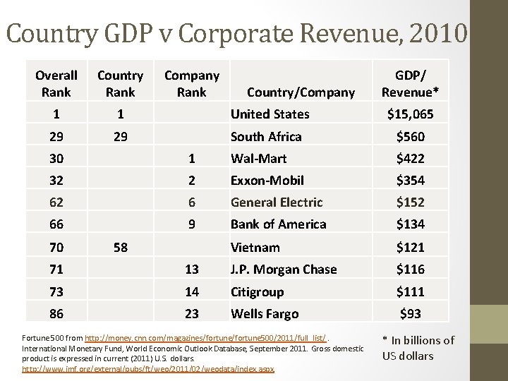 Country GDP v Corporate Revenue, 2010 Overall Rank Country Rank Company Rank 1 1