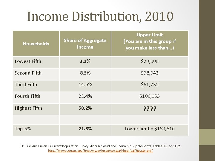 Income Distribution, 2010 Share of Aggregate Income Upper Limit (You are in this group